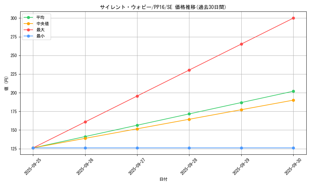 card_7340_series_17023_rarity_5_graph