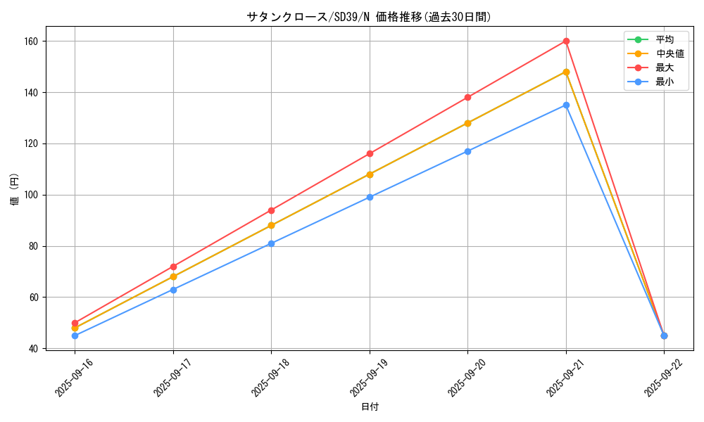 card_7341_series_7038_rarity_1_graph
