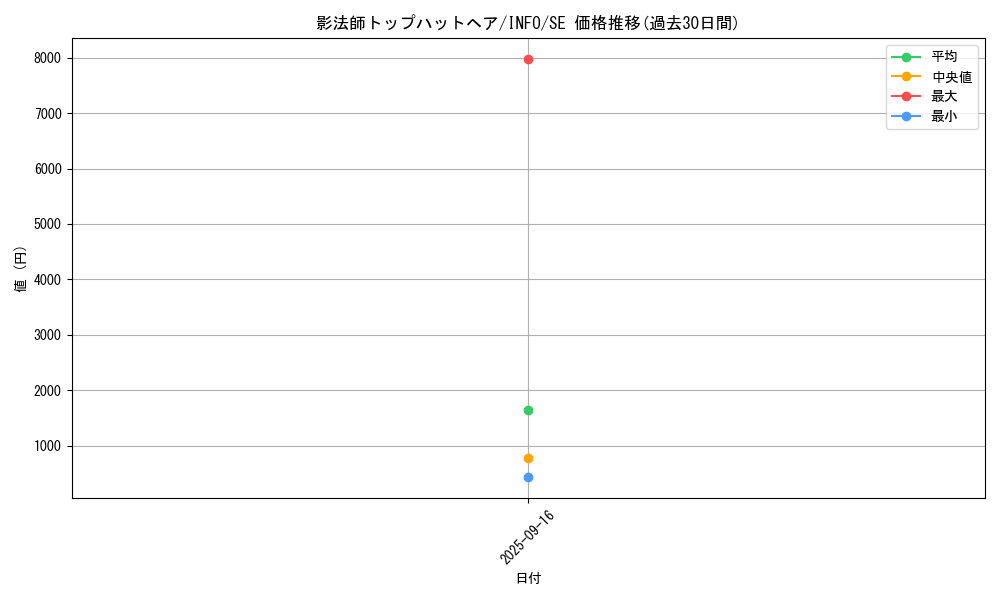 card_734_series_1385_rarity_5_graph