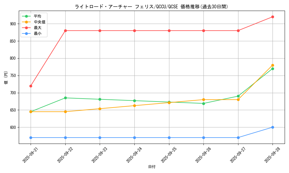 card_7354_series_2798_rarity_408_graph