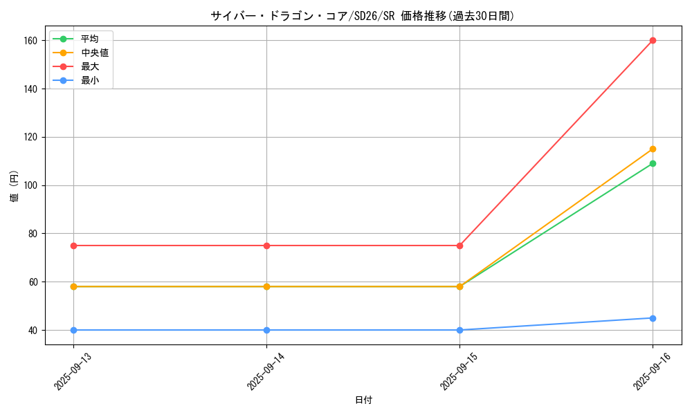 card_7357_series_17120_rarity_3_graph