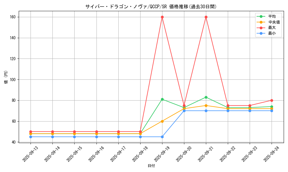 card_7359_series_2528_rarity_3_graph