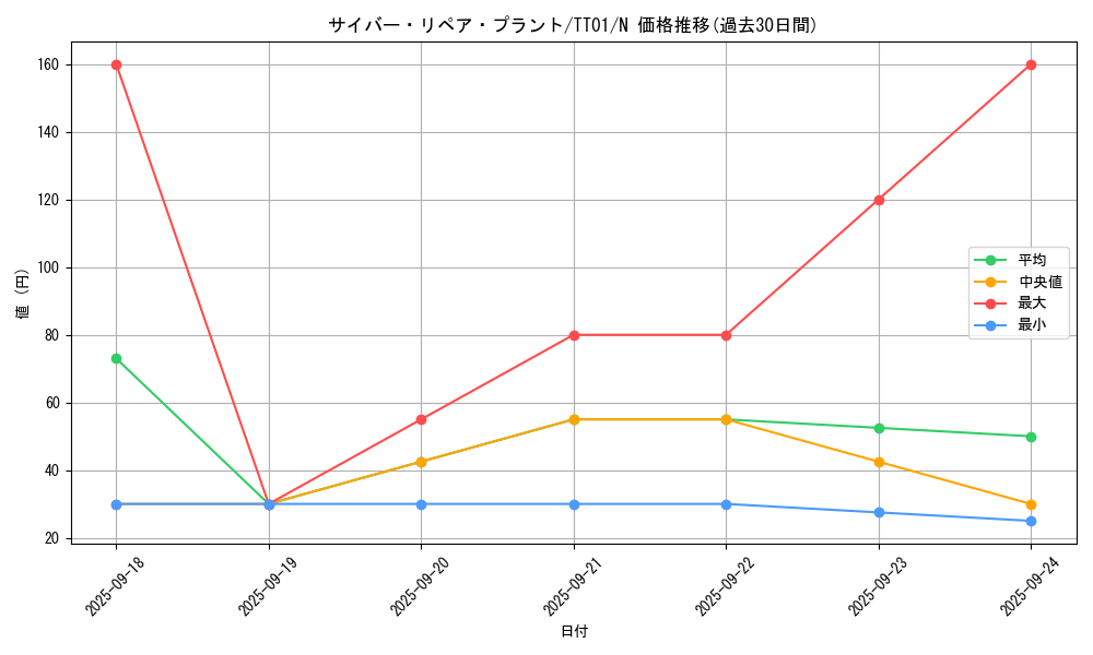 card_7361_series_3105_rarity_1_graph