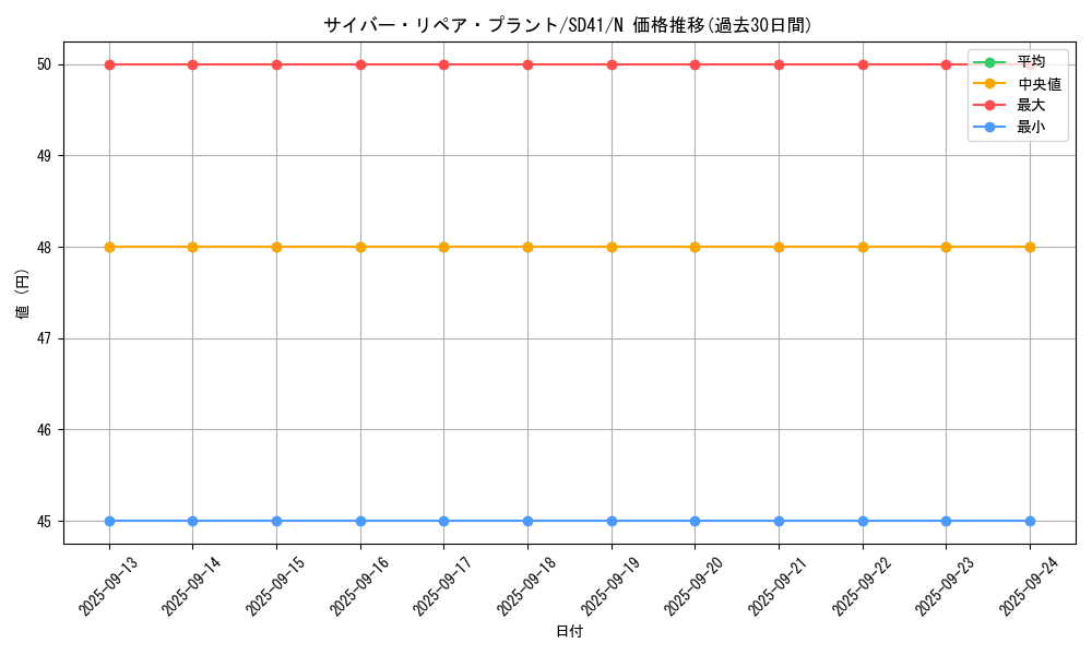 card_7361_series_5623_rarity_1_graph