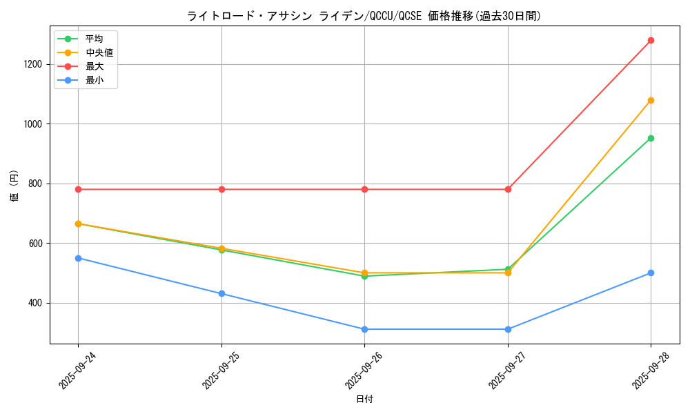 card_7369_series_2798_rarity_408_graph