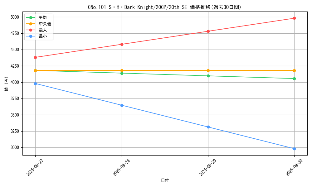 card_7387_series_12955_rarity_7560_graph