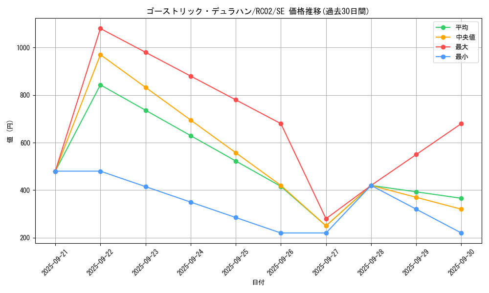 card_7398_series_10878_rarity_5_graph