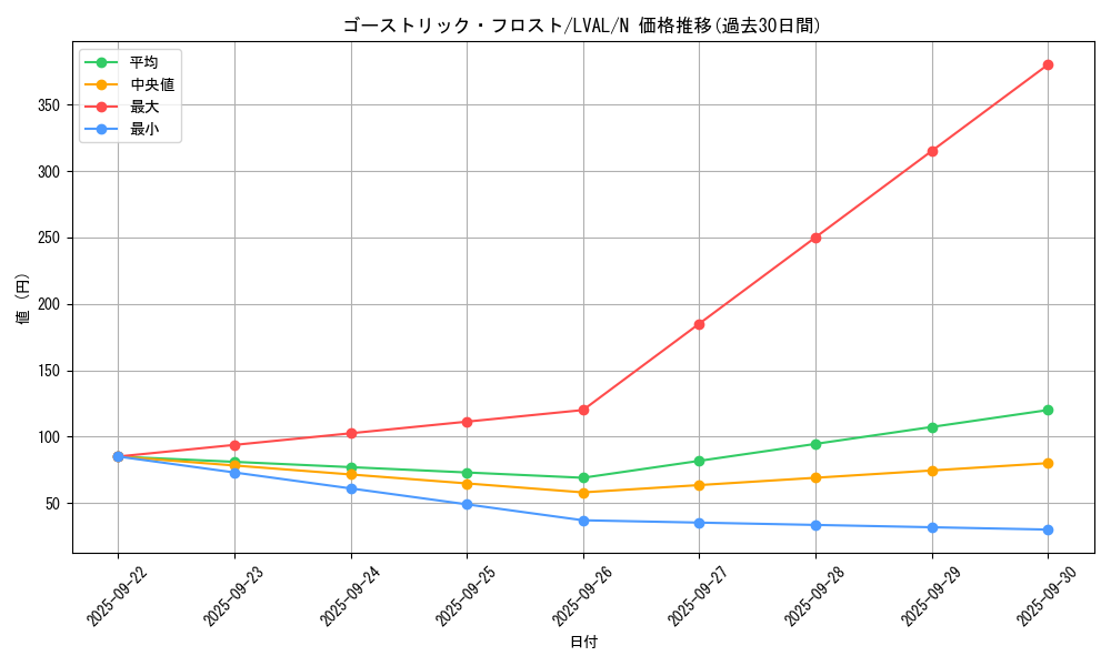 card_7400_series_17184_rarity_1_graph