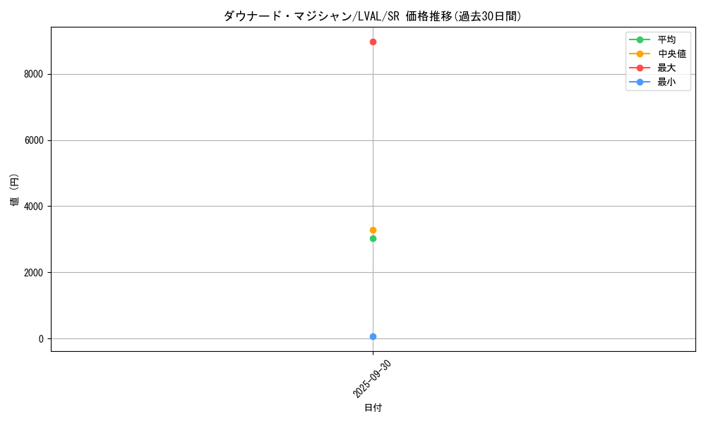 card_7420_series_17184_rarity_3_graph