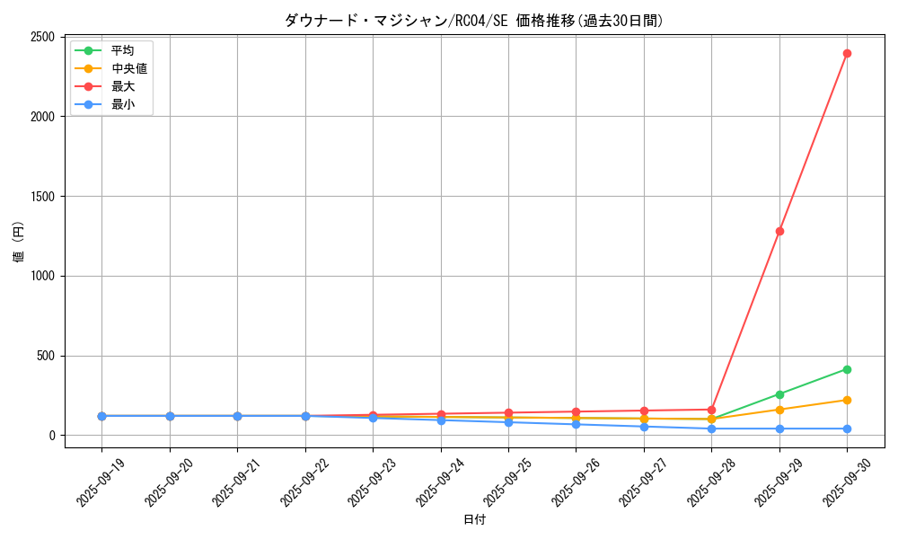 card_7420_series_5072_rarity_5_graph