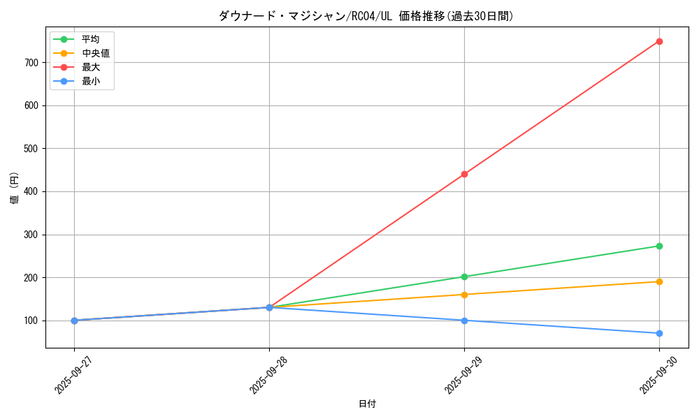 card_7420_series_5072_rarity_77_graph