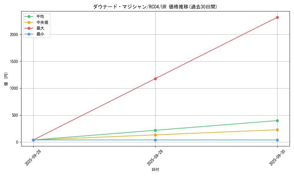 card_7420_series_5072_rarity_7_graph
