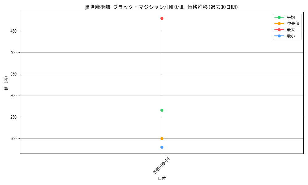 card_742_series_1385_rarity_77_graph