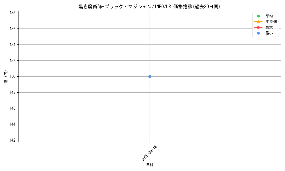 card_742_series_1385_rarity_7_graph