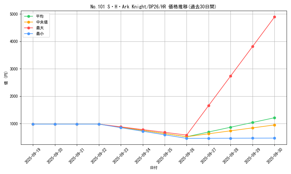 card_7430_series_4735_rarity_407_graph