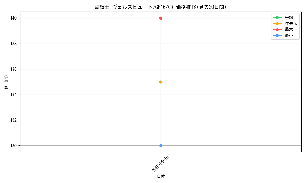 card_7456_series_15190_rarity_15190_graph