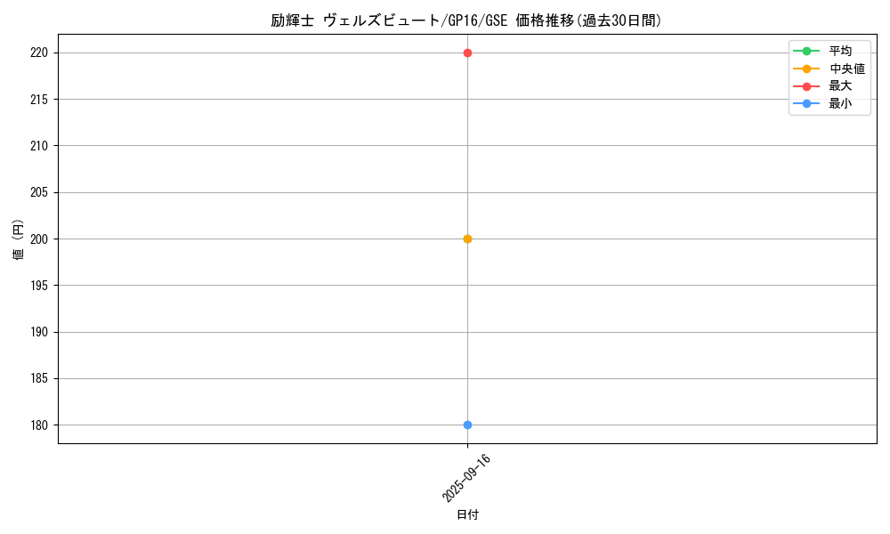 card_7456_series_15190_rarity_15191_graph