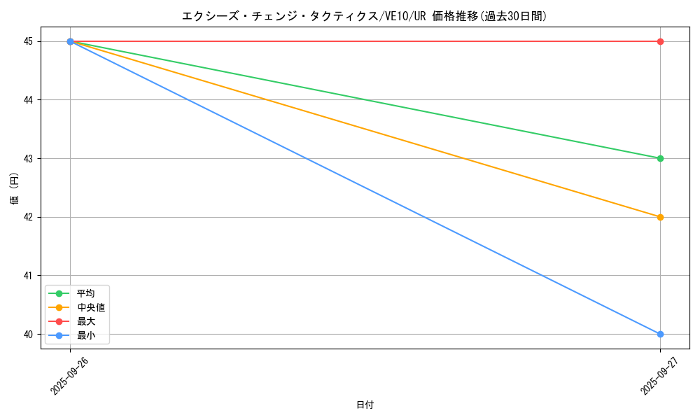 card_7458_series_17335_rarity_5640_graph
