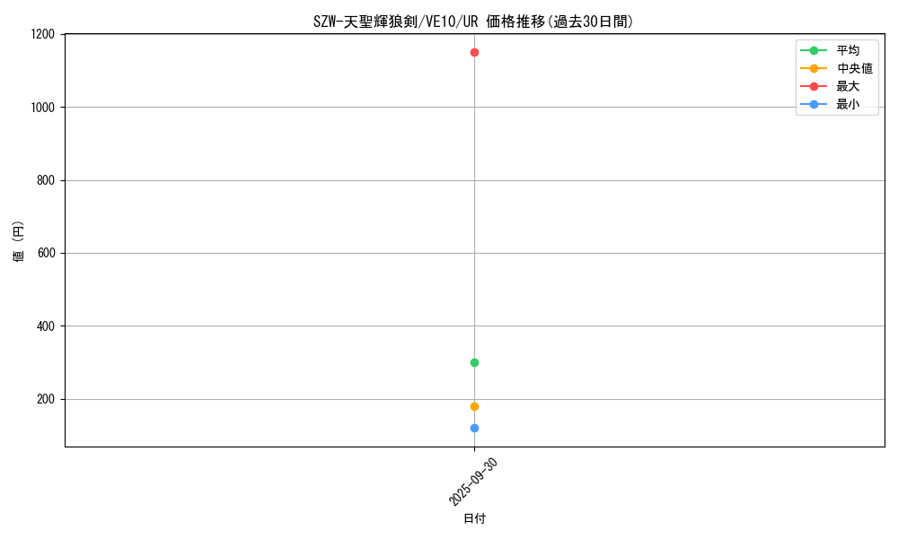 card_7460_series_17335_rarity_5640_graph