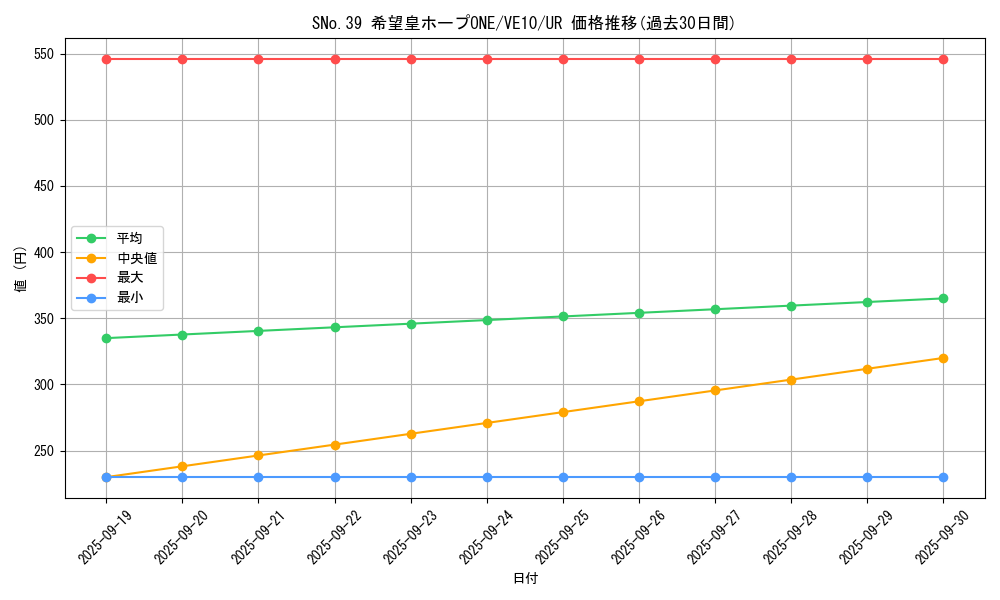 card_7461_series_17335_rarity_5640_graph