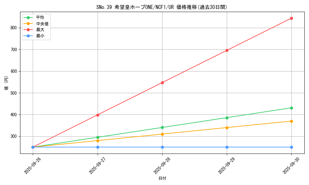 card_7461_series_7049_rarity_7_graph