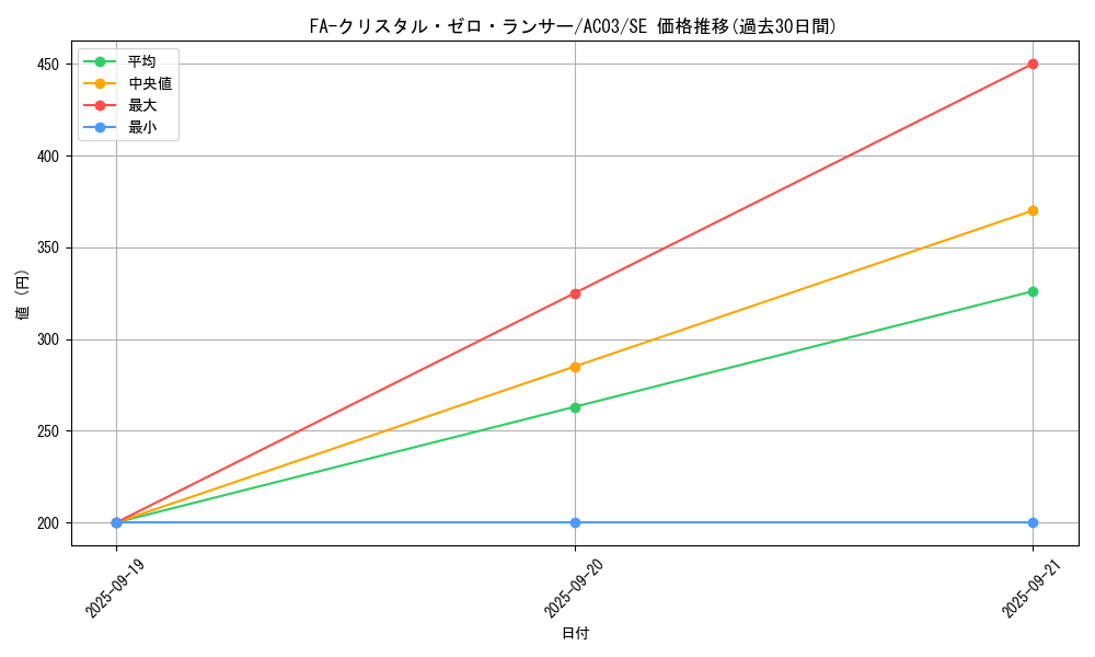 card_7472_series_2517_rarity_5_graph