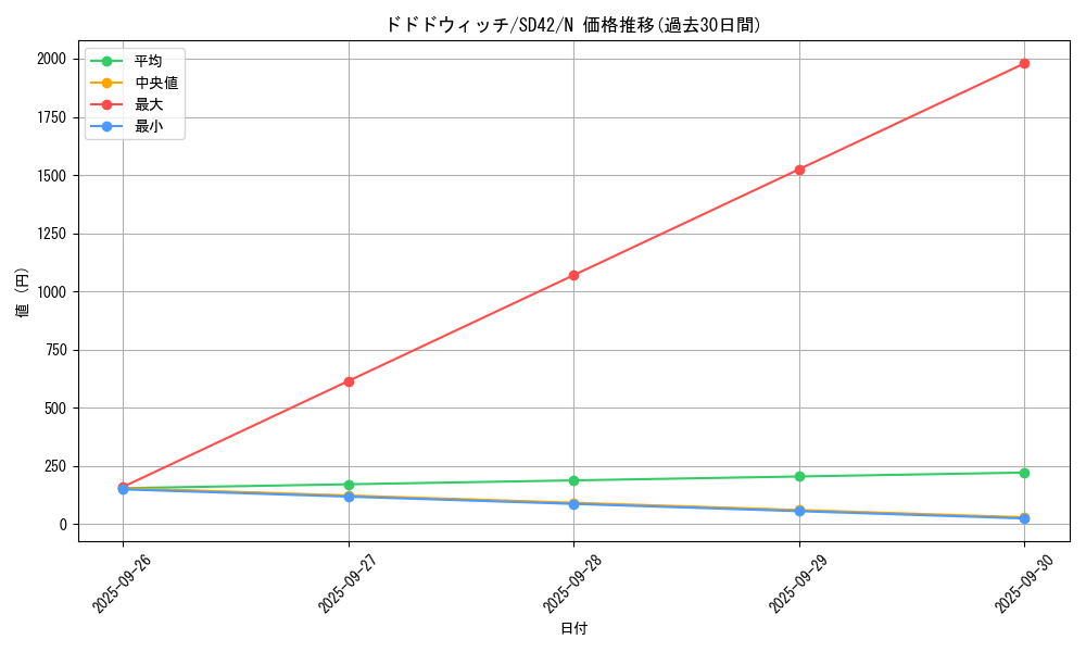 card_7481_series_5437_rarity_1_graph