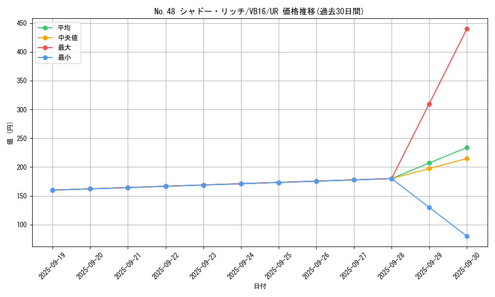 card_7488_series_17381_rarity_7_graph