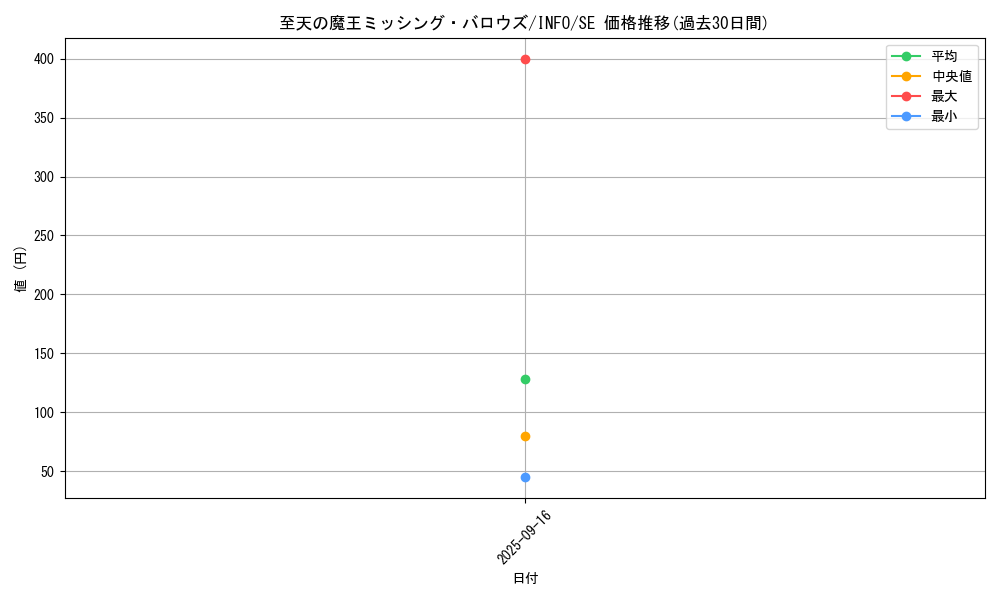 card_749_series_1385_rarity_5_graph