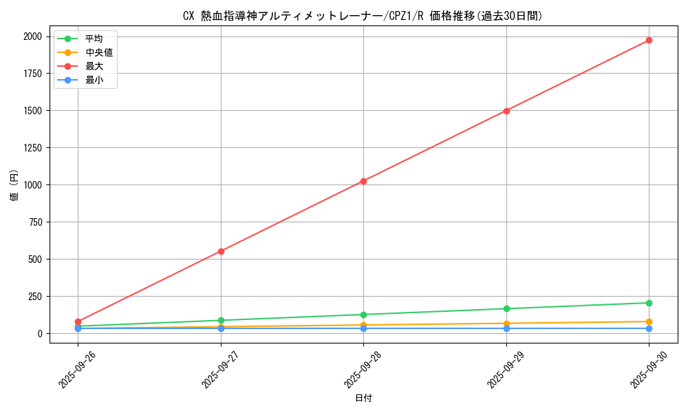 card_7500_series_17389_rarity_62_graph