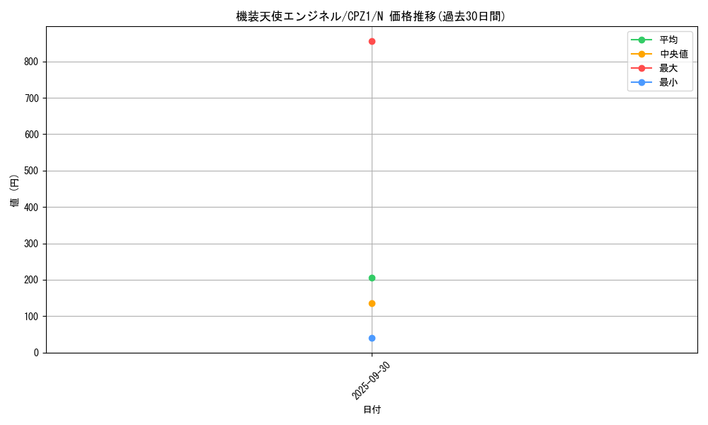 card_7502_series_17389_rarity_1_graph