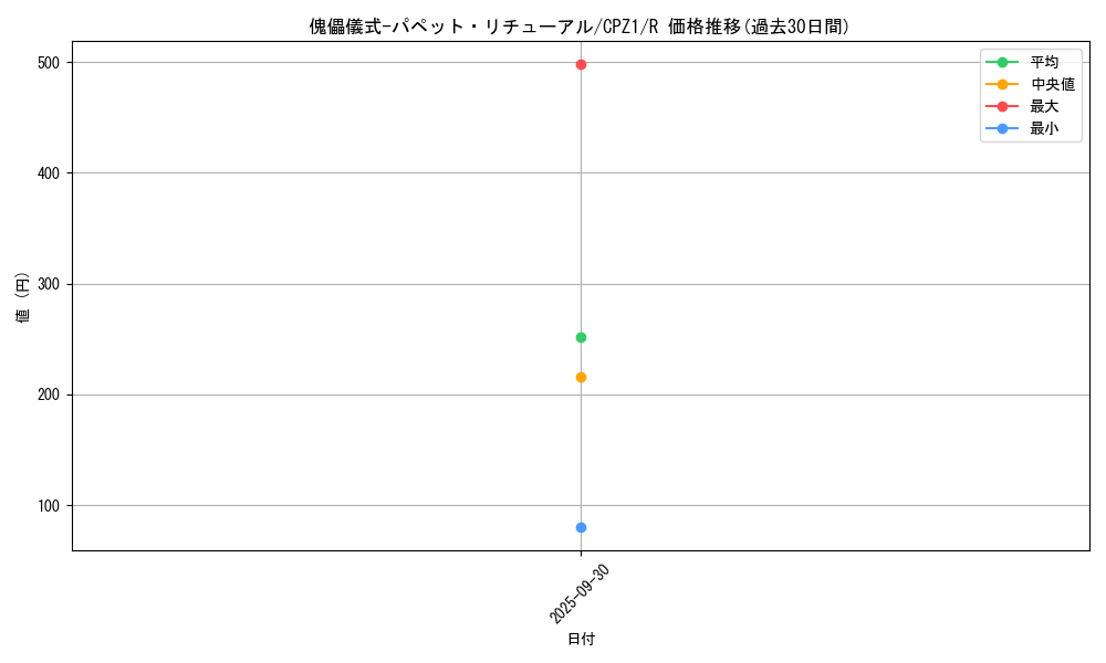 card_7509_series_17389_rarity_62_graph