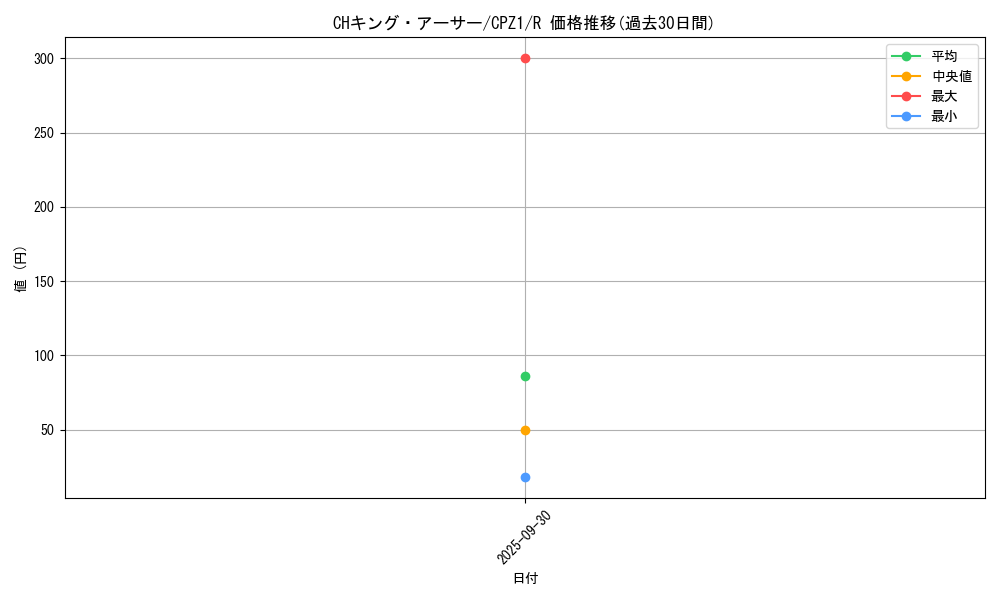 card_7512_series_17389_rarity_62_graph