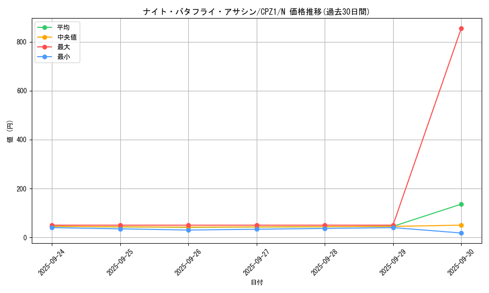 card_7515_series_17389_rarity_1_graph