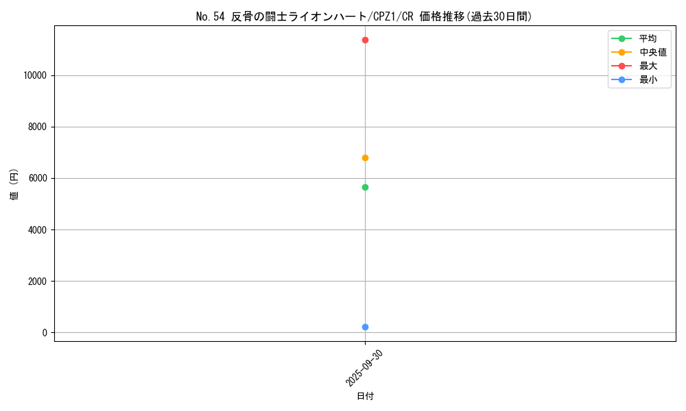 card_7518_series_17389_rarity_1299_graph