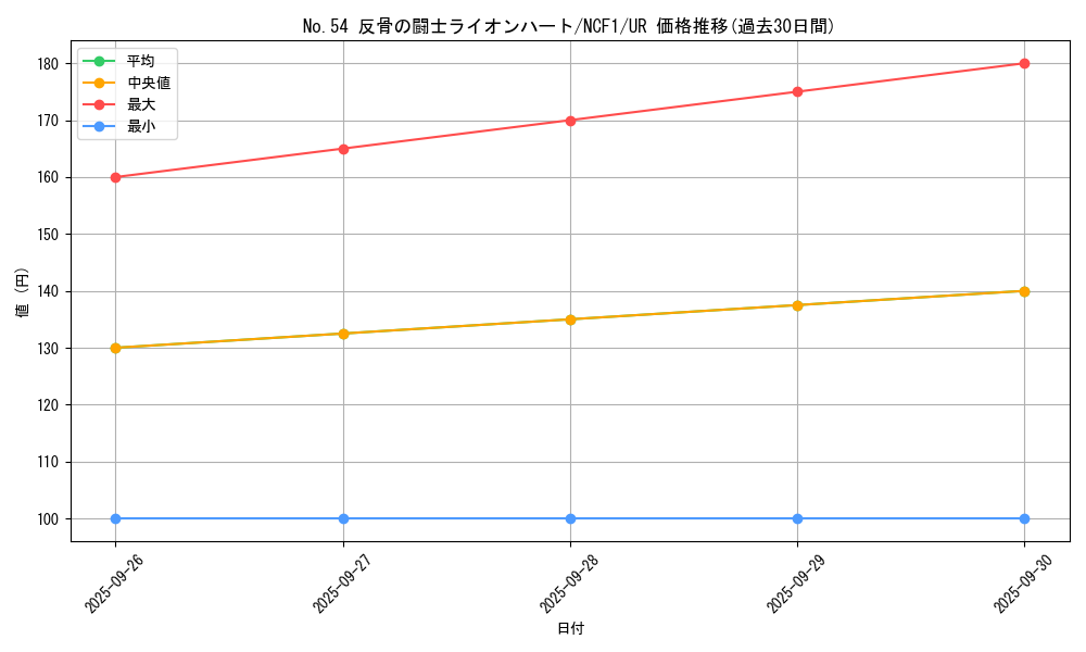 card_7518_series_7049_rarity_7_graph