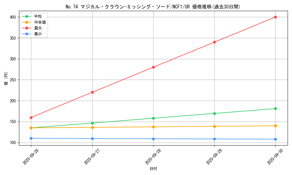 card_7519_series_7049_rarity_7_graph