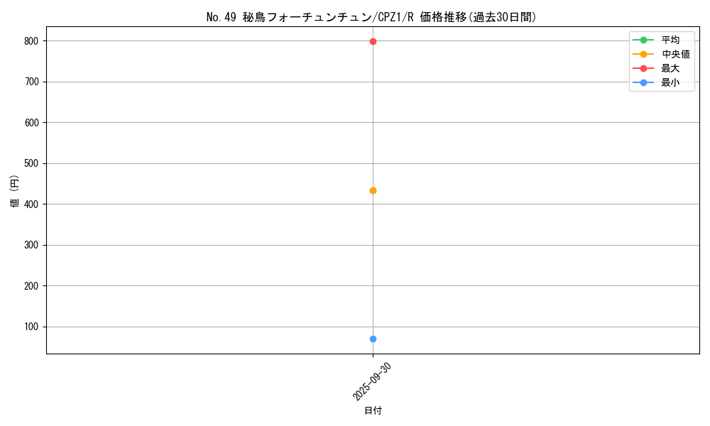 card_7522_series_17389_rarity_62_graph