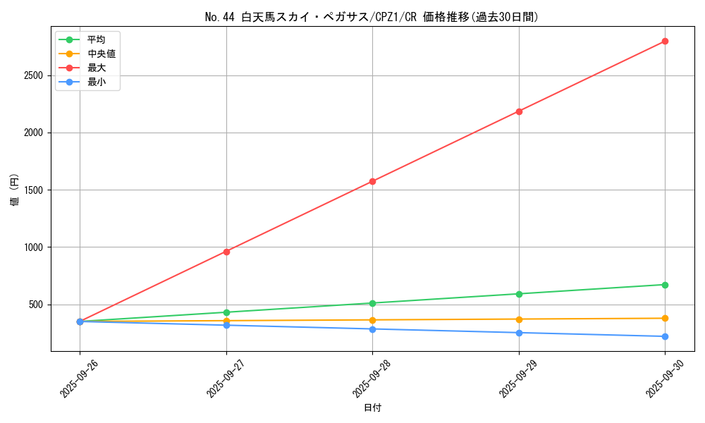 card_7523_series_17389_rarity_1299_graph