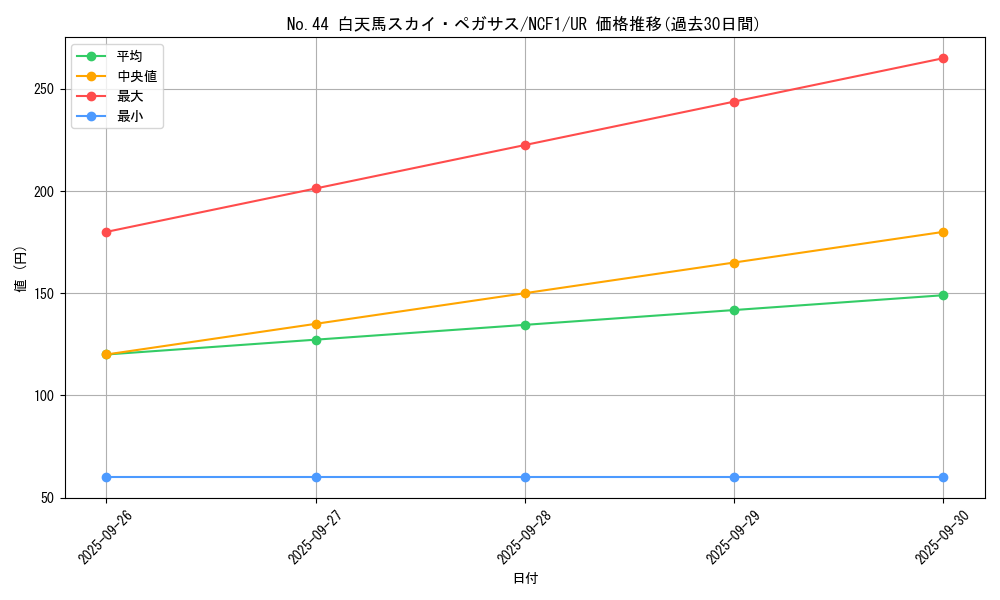 card_7523_series_7049_rarity_7_graph