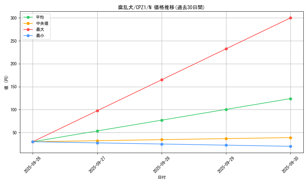 card_7529_series_17389_rarity_1_graph