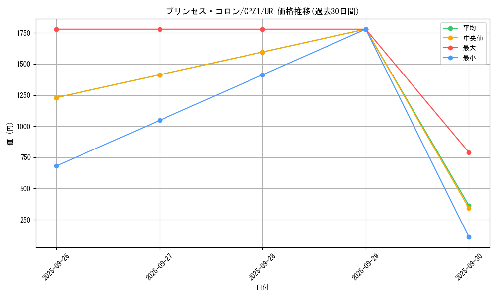 card_7530_series_17389_rarity_7_graph