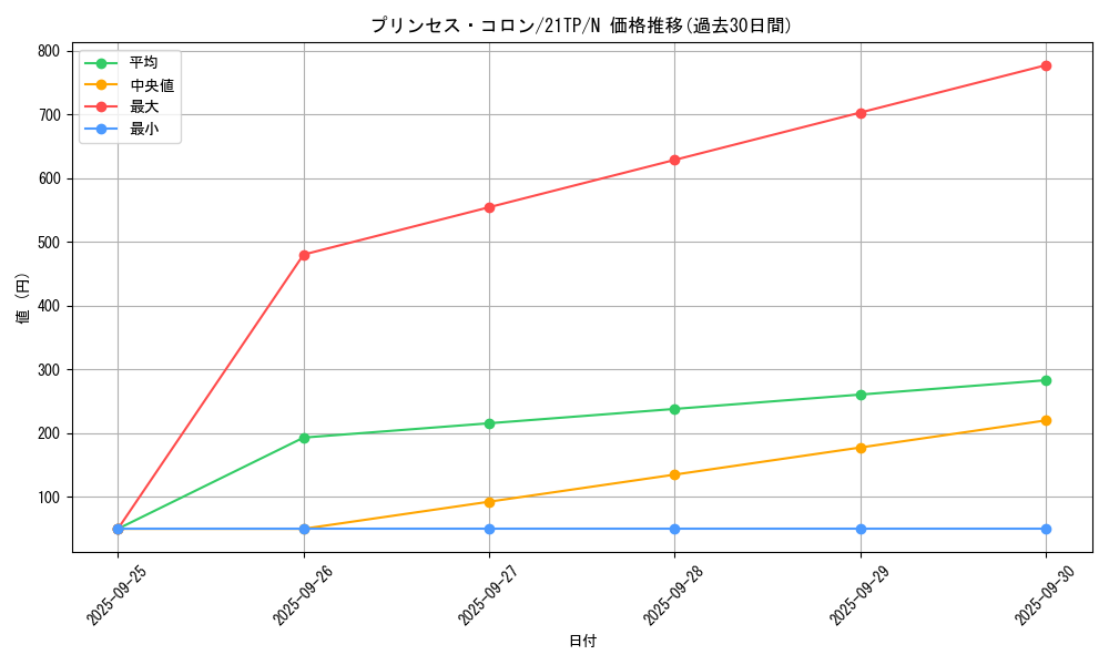 card_7530_series_9809_rarity_1_graph