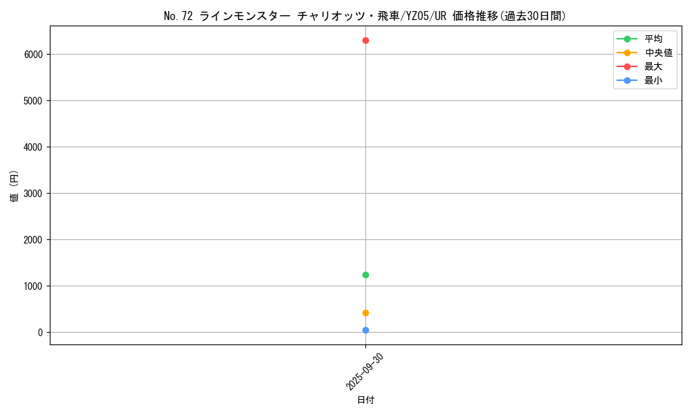 card_7535_series_17462_rarity_7_graph