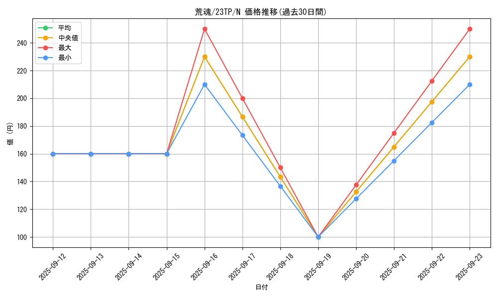 card_7536_series_5862_rarity_1_graph