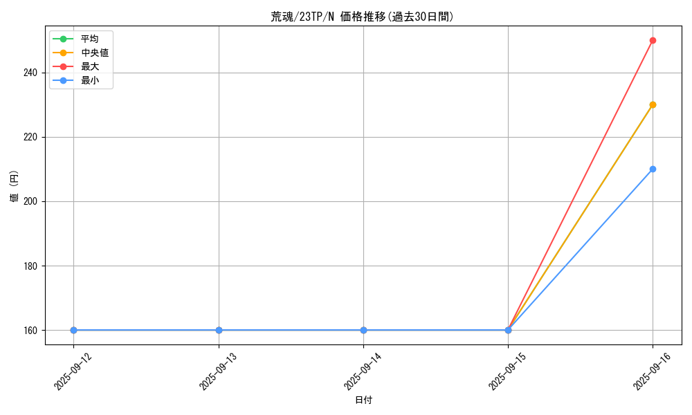 card_7536_series_5862_rarity_1_graph
