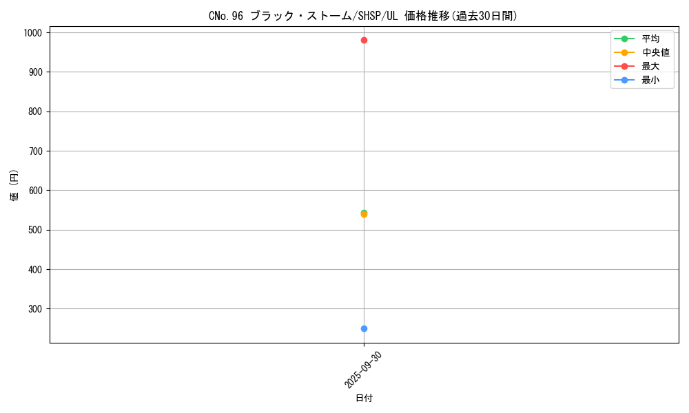card_7547_series_17468_rarity_77_graph