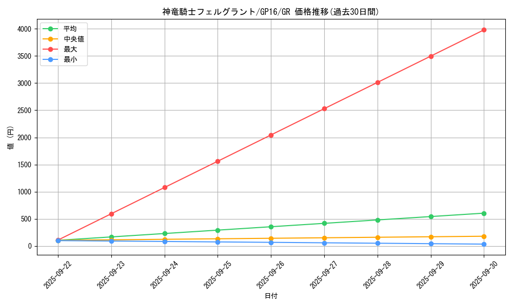 card_7577_series_15190_rarity_15190_graph