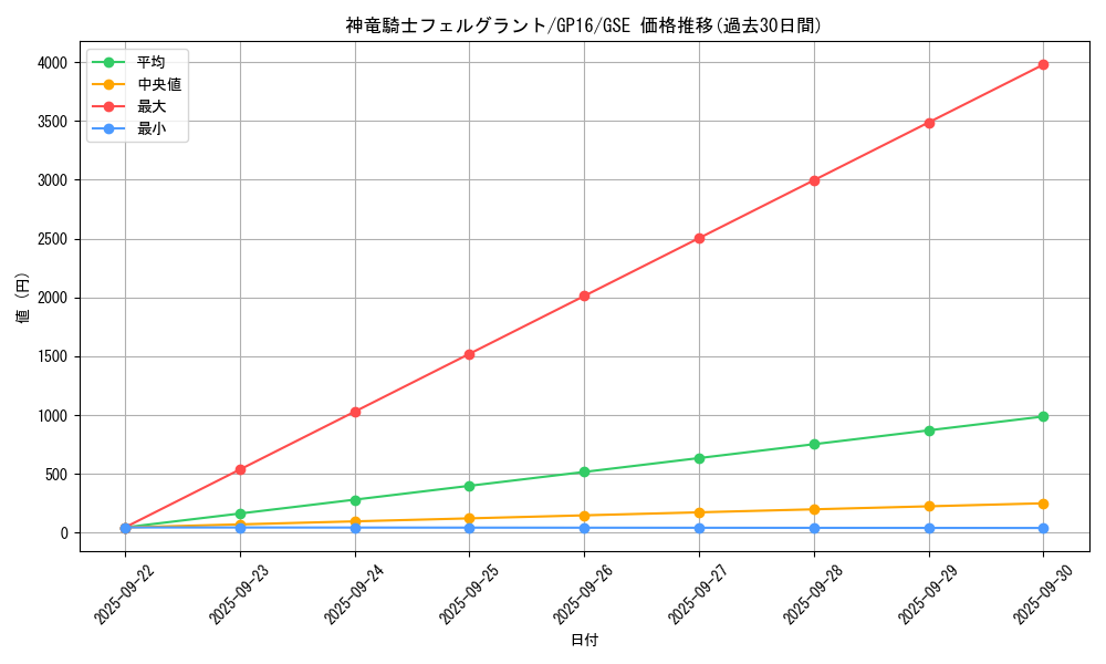 card_7577_series_15190_rarity_15191_graph