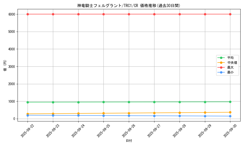 card_7577_series_16616_rarity_1299_graph